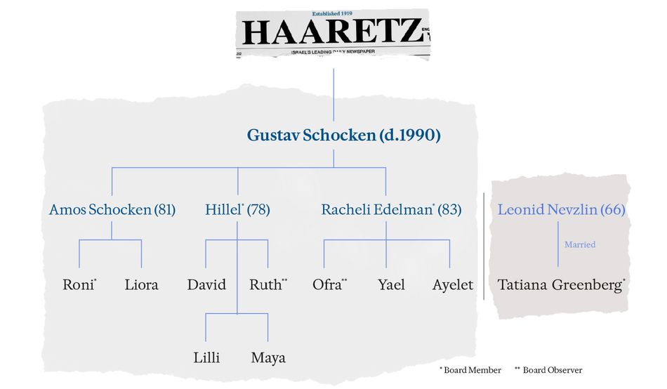 Succession crisis? The newspaper’s hard-hitting coverage needs to survive  the shift to a new generation of the Schocken family