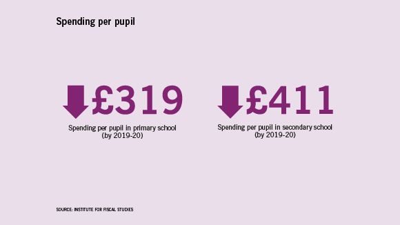 The five years from 2015 have seen the sharpest absolute drop in real spending per pupil in decades