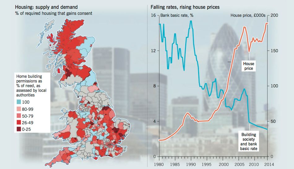 Housing supply - falling rates