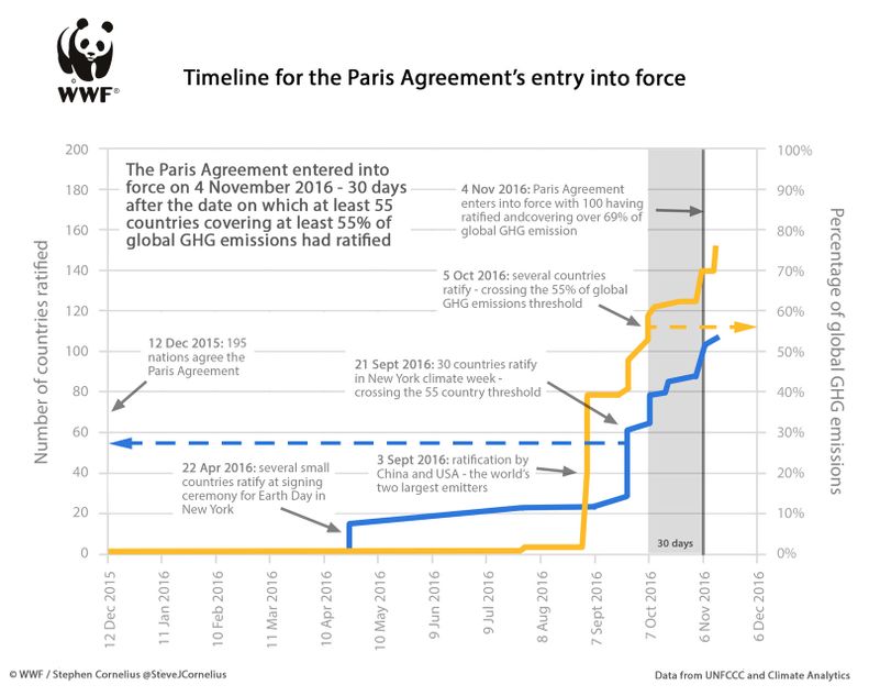paris-timeline-graph