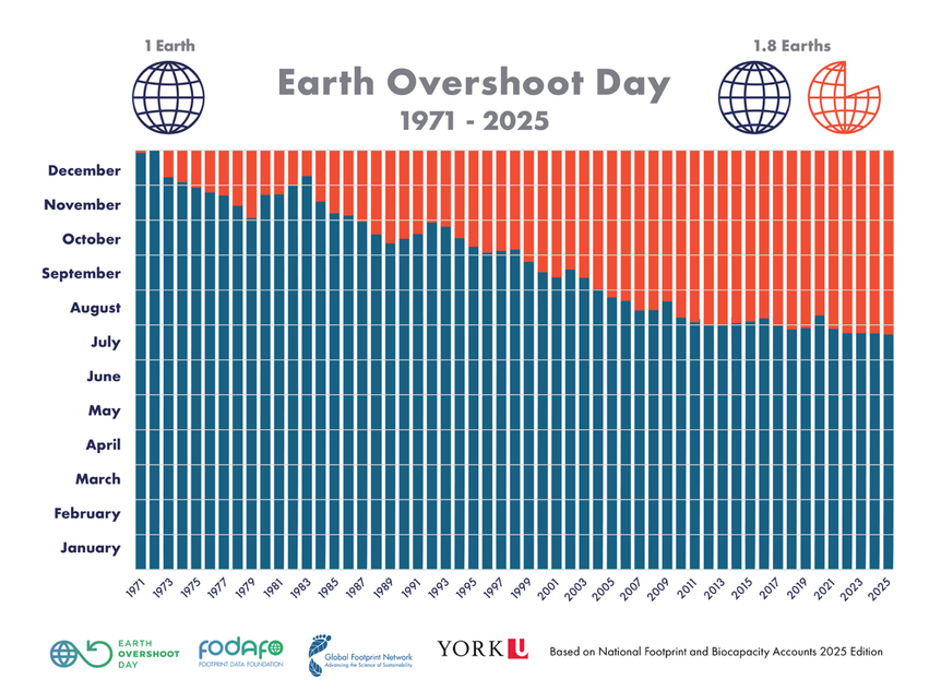 Source: Past Earth Overshoot Days - #MoveTheDate of Earth Overshoot Day