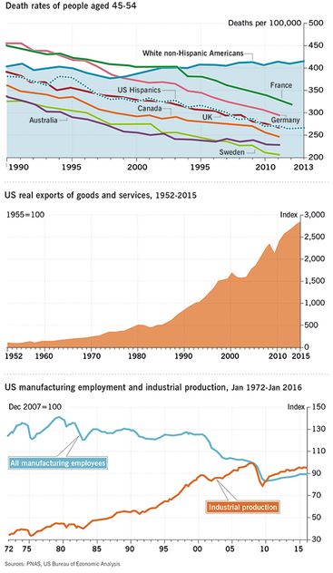 Sources: PNAS, US Bureau of Economic Analysis