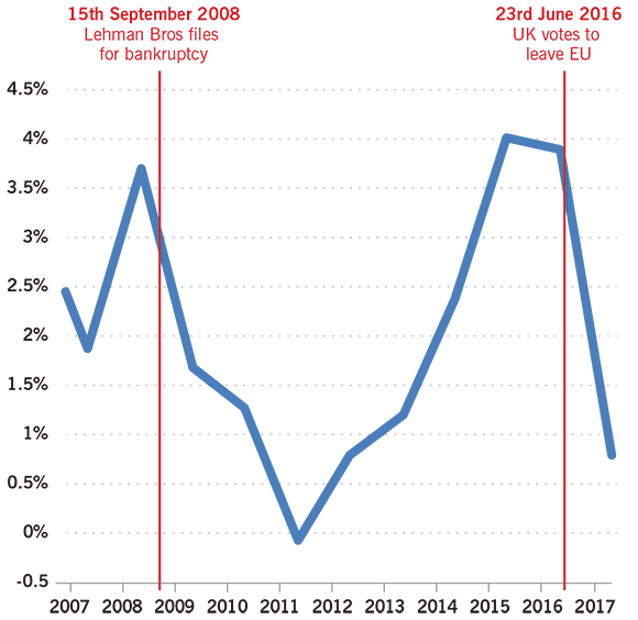 Doubled-dip: Real wage growth for the continually-employed. Source: ONS, Annual Wage Data Adjusted for CPIH Inflation in April of Each Year