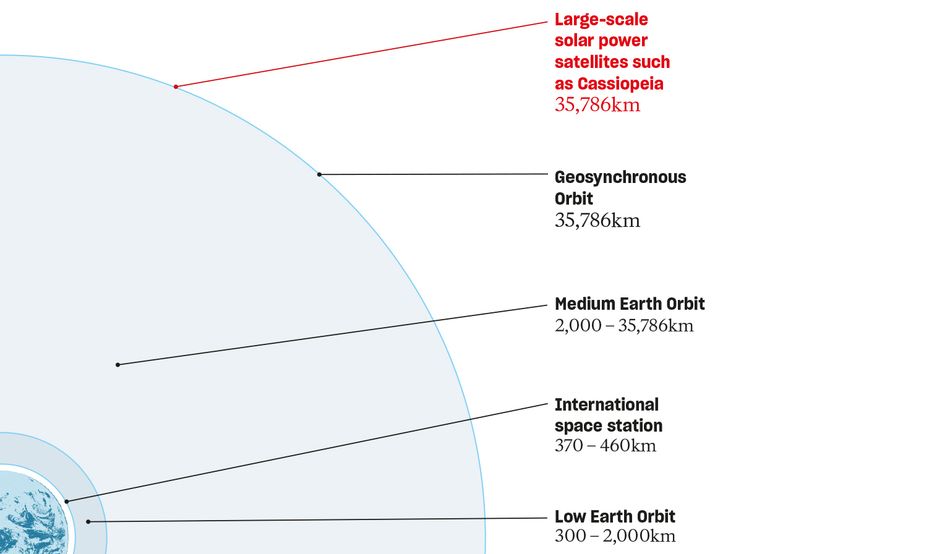 Space-based solar systems would orbit the Earth in deeper space than the International space station. Source: Space Solar