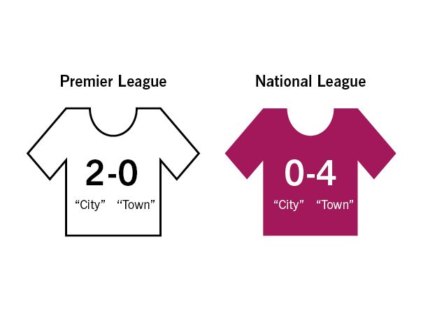 2 City vs Town The very names of the clubs reveal the top teams are in bigger settlements